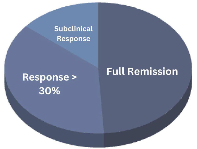 Treatment Resistant Depression
